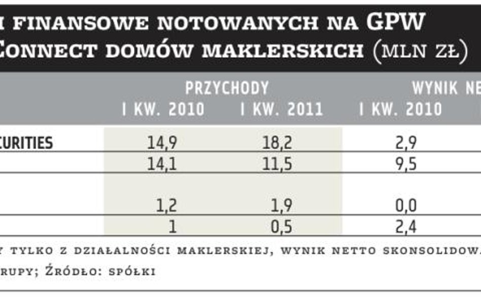 DM WDM: Broker idzie na GPW