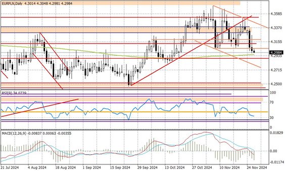 Wykres dzienny EURPLN