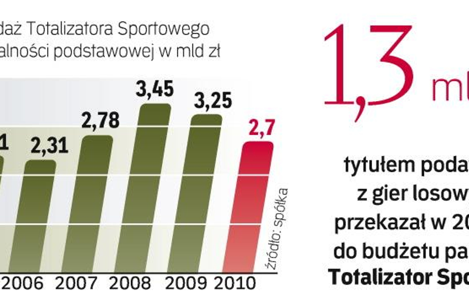 Głównym zadaniem nowego zarządu ma być zahamowanie spadku sprzedaży totalizatora.