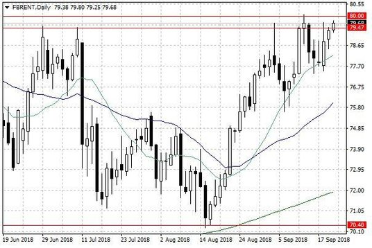 Notowania ropy naftowej Brent – dane dzienne