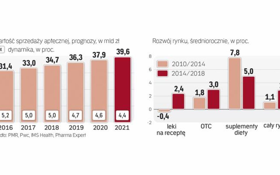Wydatki na leki wciąż rosną, rynek ma szansę dalej się rozwijać