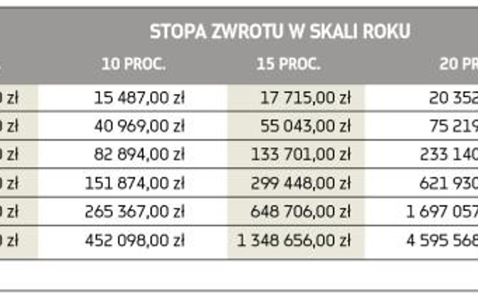 Końcowe kwoty inwestycji przy założeniu lokowania 200 zł miesięcznie i różnych stopach oprocentowani