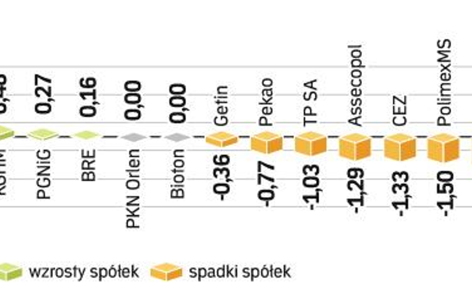 Na tle giełd z rynków wschodzących warszawski parkiet wciąż prezentuje się słabo. W Rosji akcje zdro