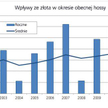 Złoto i srebro szukają bodźca