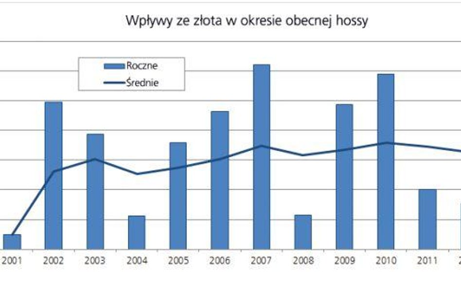 Złoto i srebro szukają bodźca