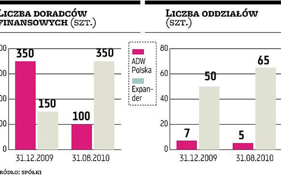 Expander zaszkodzi AWD, odbierając doradców