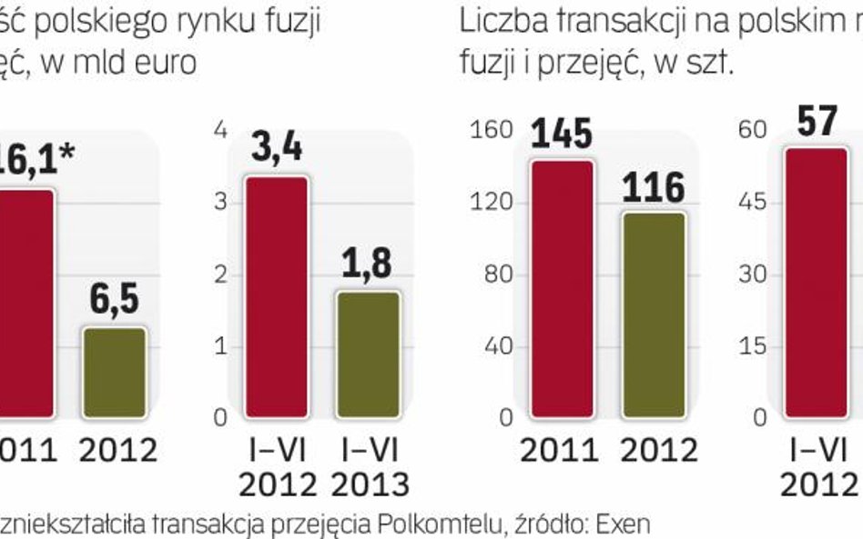 Wartość transakcji mocno spadła