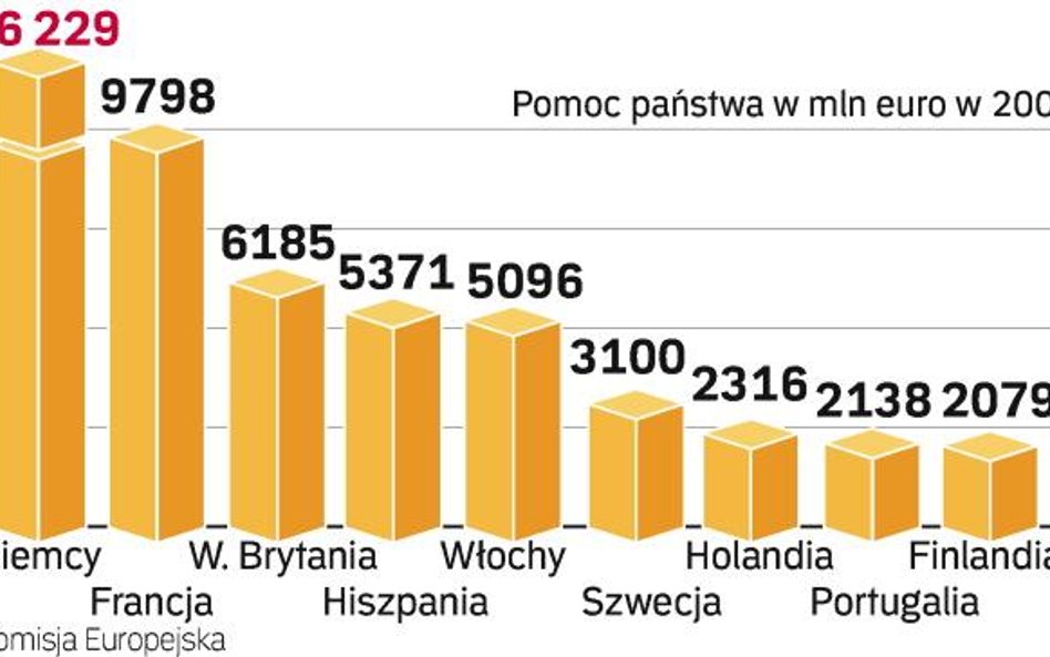 Pomoc publiczna – czołówka najhojniejszych. Polska jest bogatym krajem – taki wniosek można wysnuć, 