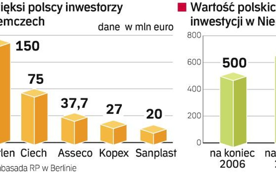 Rekordowe wydatki polskich firm za Odrą