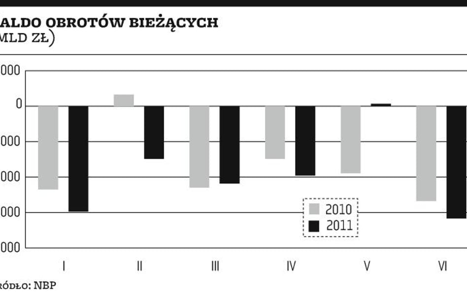 Saldo bilansu znowu ujemne