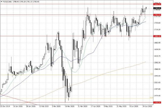 Notowania złota – dane dzienne