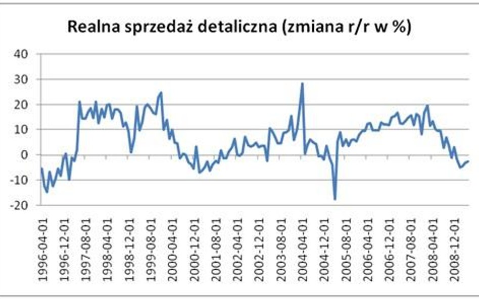 Realna sprzedaż detaliczna