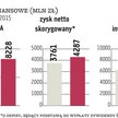 PGE spodziewa się presji na wynik finansowy w 2016 r. ze względu na sytuację na rynkach surowców i e
