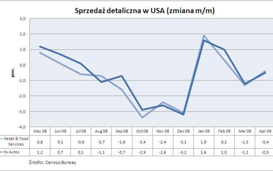 Sprzedaż detaliczna w USA