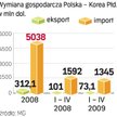 Polska musi poprawić bilans handlowy z Koreą. Firmy z tego kraju chcą inwestować, co może poprawić s