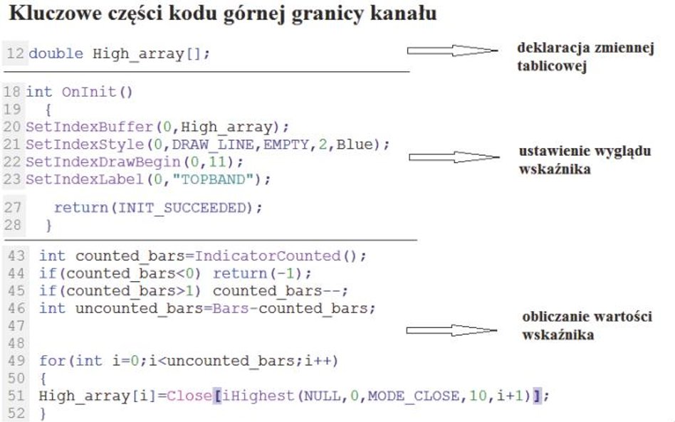 MQL | Zapis wskaźnika w formie kodu programistycznego. Końcowa część kodu zawiera pętlę for, która k