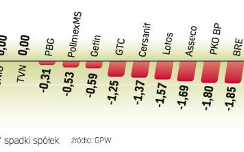 Wczoraj WIG20 znów znalazł się poniżej poziomu, który w trakcie zwyżek okazał się barierą trudną do 