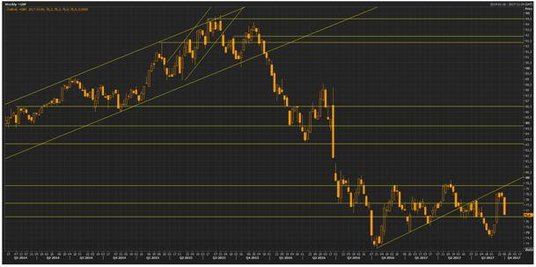 Wykres tygodniowy koszyka handlowego funta, źródło: Thomson Reuters Eikon