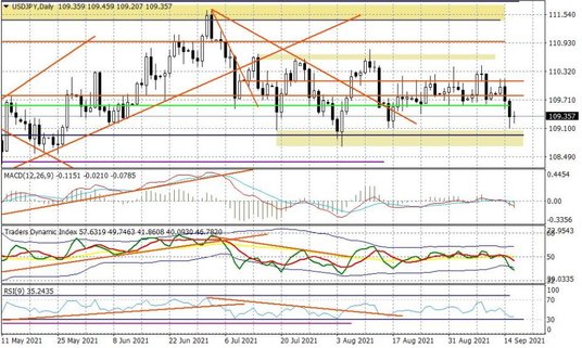 Wykres dzienny USDJPY
