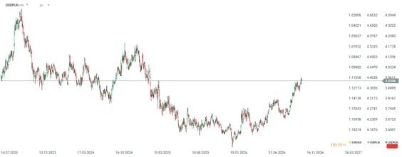USDPLN wzrósł w ostatnim czasie do okolic poziomu 3,95, czyli najwyższego od marca 2025 roku. Źródło