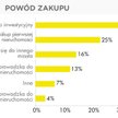 Kupują trzydziestolatki. A kto sprzedaje?