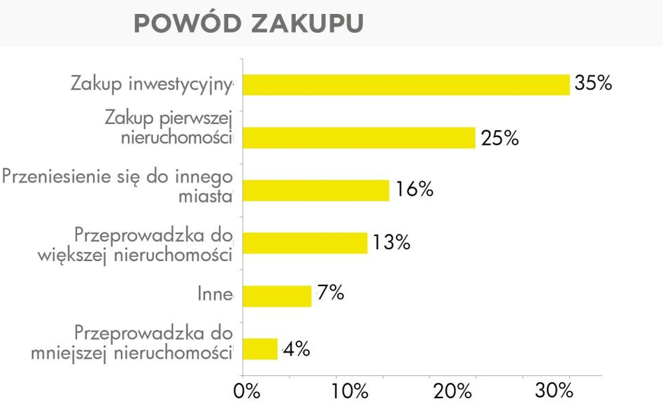 Kupują trzydziestolatki. A kto sprzedaje?