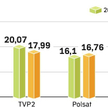 Telewizje tracą na różnorodności