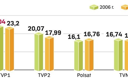 Telewizje tracą na różnorodności