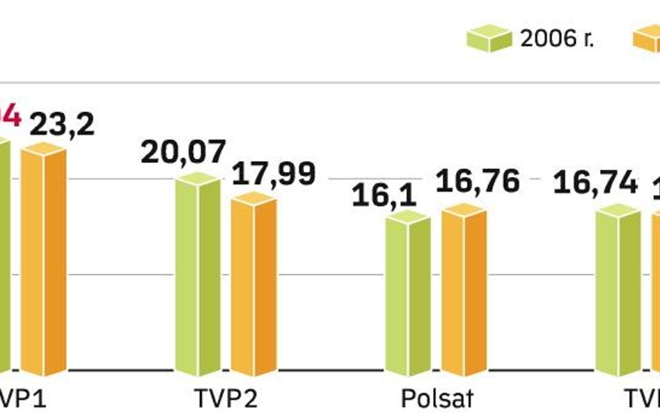 Telewizje tracą na różnorodności