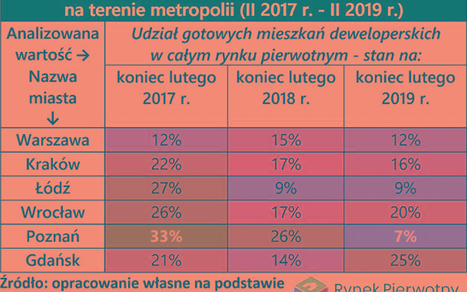 Coraz trudniej o gotowe mieszkanie