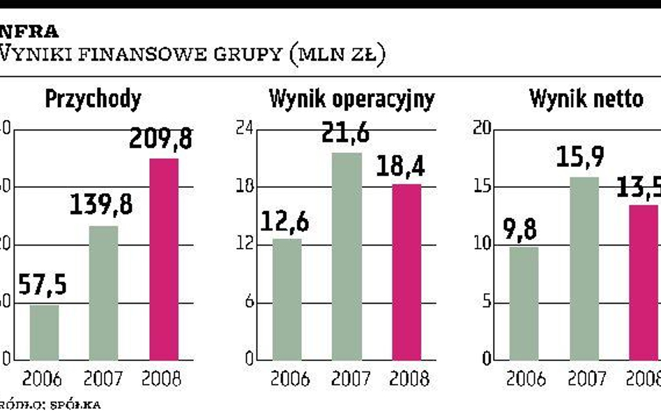 PBG Infra wciąż rośnie, ale rynek, którego jest liderem, ma zadyszkę