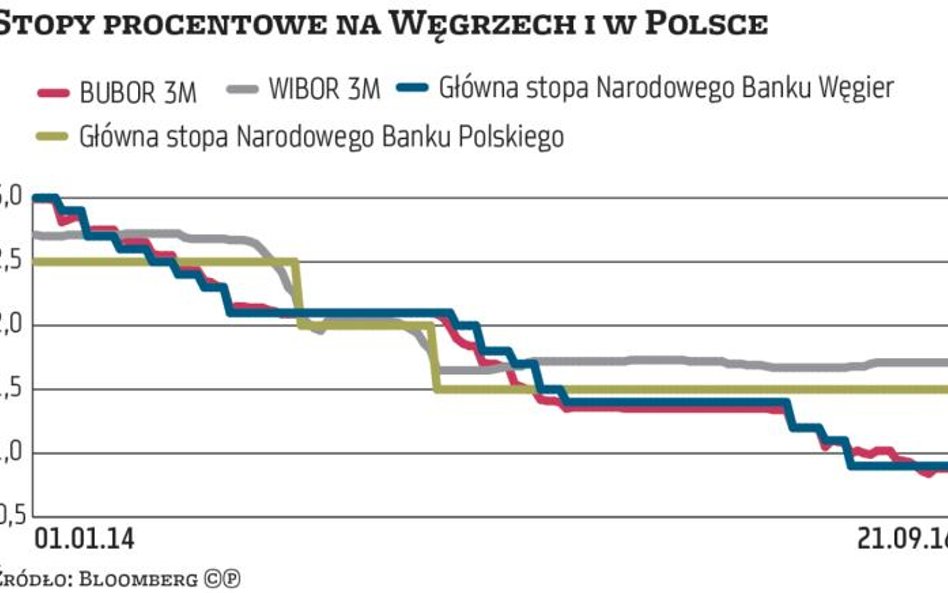 Węgry: Eksperymenty banku centralnego