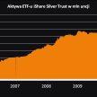 Aktywa ETF-u iShare Silver Trust w mln uncji