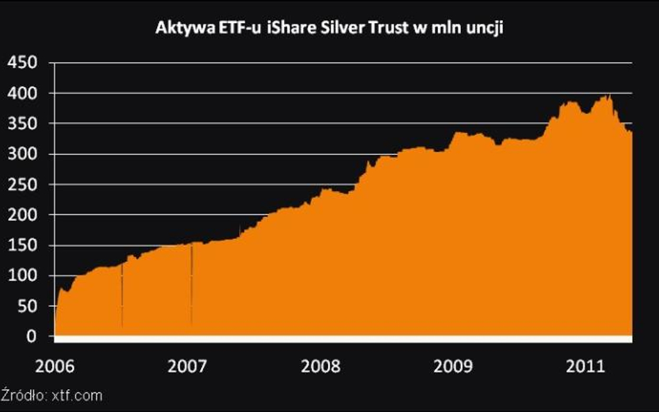 Aktywa ETF-u iShare Silver Trust w mln uncji