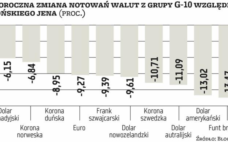 Które waluty zyskają na Brexicie? Japoński jen faworytem analityków