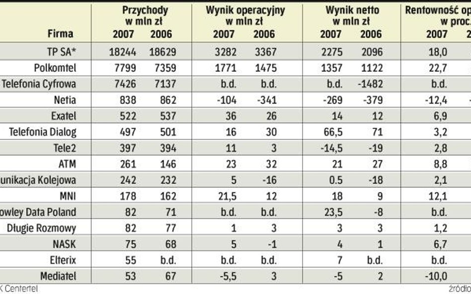 TP SA ma się lepiej niż rywale