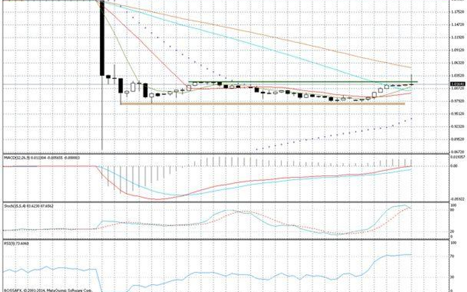 Wykres 4-godzinowy EUR/CHF