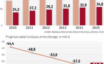 Aktywność zawodowa starszych się poprawia.