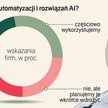 AI już zastępuje pracowników nad Wisłą. Kto jest najbardziej zagrożony?