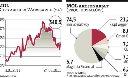Orban wyrwał akcje MOL Rosjanom