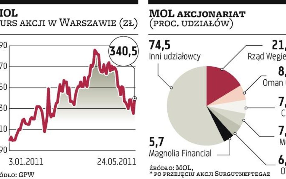 Orban wyrwał akcje MOL Rosjanom