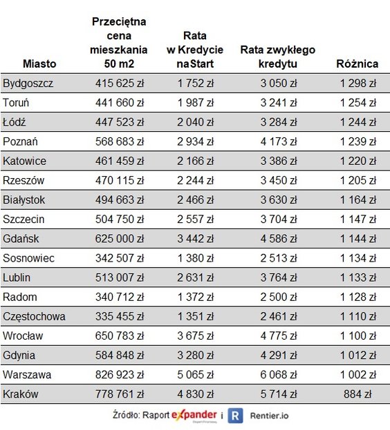 Różnice wysokości raty zwykłego kredytu z ratą stałą i w „Kredycie na start” dla pary bez dzieci (za