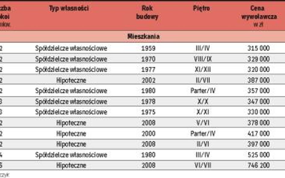 Do wzięcia od ręki w agencjach nieruchomości