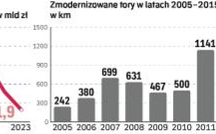 Nakłady inwestycyjne na lata 2019–2020 zmniejszono z 17 do 13 mld zł rocznie, ale dla wykonawców to 