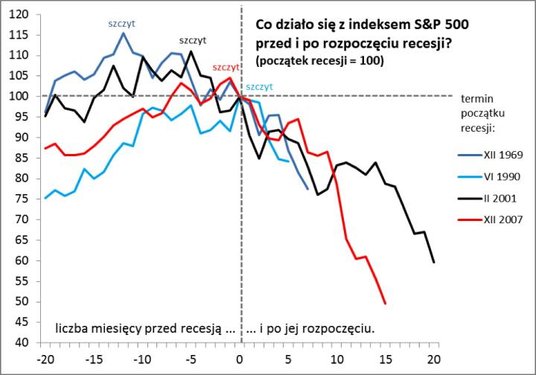 W ostatnich kilkunastu miesiącach przed nadejściem recesji nowe szczyty hossy rodziły się w bólach