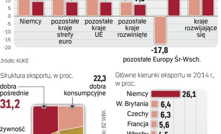 Polskie firmy preferują bezpieczne rynki UE