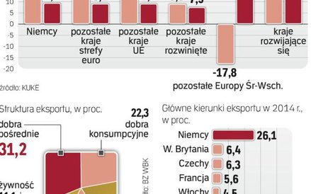 Polskie firmy preferują bezpieczne rynki UE