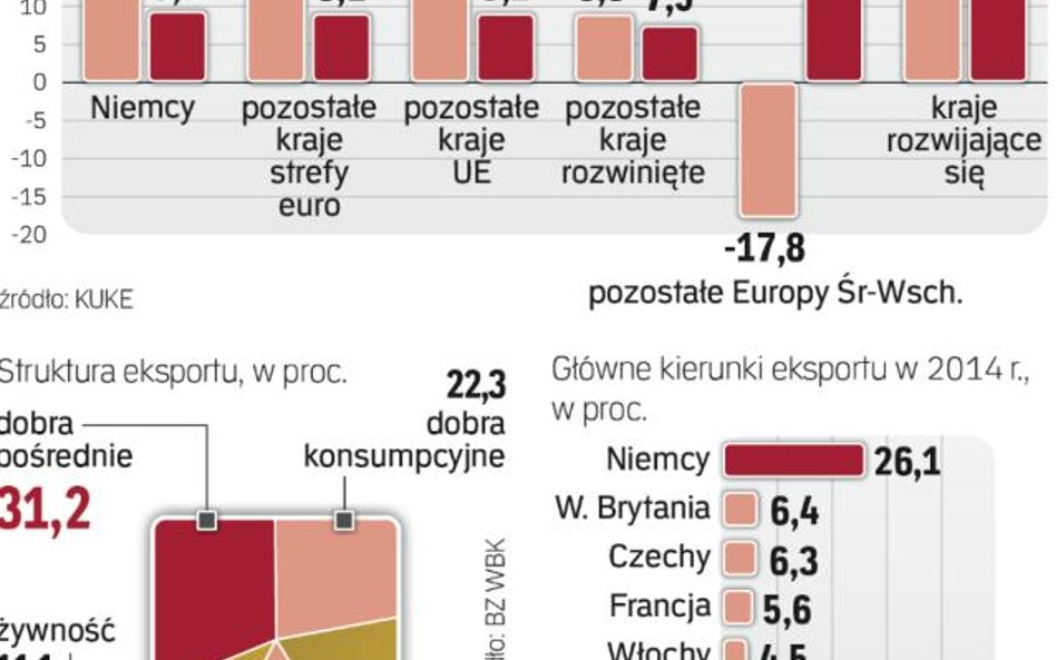 Polskie firmy preferują bezpieczne rynki UE
