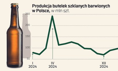 Browary znalazły furtkę. Butelki zwrotne ominą system kaucyjny