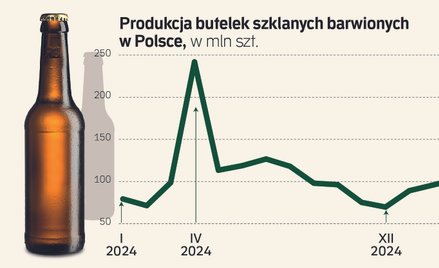 Browary znalazły furtkę. Butelki zwrotne ominą system kaucyjny